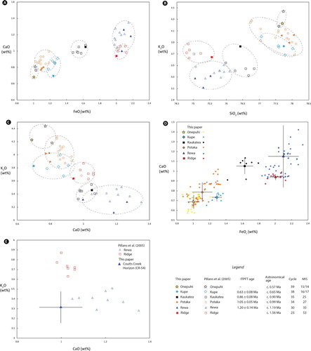 Figure 3. Composition of glass shards from six tephra-fall and/or volcaniclastic deposits in the central Rangitikei and correlation to the published datasets of Pillans et al. (Citation2005). A, Mean CaO versus FeOt (wt%), B, Mean K2O versus SiO2 (wt%), C, Mean K2O versus CaO (wt%), D, CaO versus FeOt (wt%) composition of glass shards from this study including mean analyses with error bars representing one standard deviation, E, Mean K2O versus CaO (wt%) for Coutts Creek horizon (CR-54) and correlation to the datasets of Pillans et al. (Citation2005). Note some overlap in major element, glass shard geochemistry occurs between the different deposits. Correlations are based on stratigraphic position, EPMA data and geological mapping.