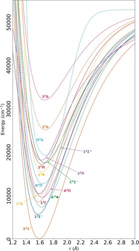 Figure 4. The 15 potential energy curves of 51V16O included in this model, after refinement against empirical marvel energy levels. Calculations were performedover an internuclear distance range of 1.2 to 4.0 Å; all states tend to the same dissociation asymptote.