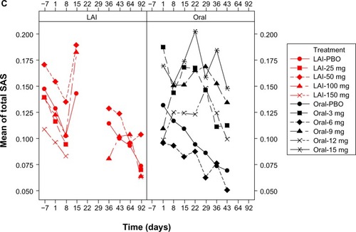 Figure 1 Mean EPS total scores over time by dose: pooled LAI versus oral paliperidone (safety analysis set). (A) Mean AIMS total scores, (B) mean BARS total scores, and (C) mean SAS total scores.