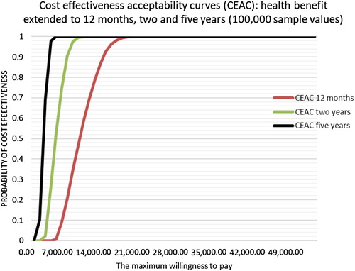 Figure 1. Cost-effectiveness acceptability curves.
