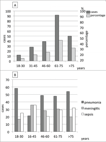 Figure 1. Distribution of IPD cases (n = 221) according to age groups (A) and clinical presentation (B).
