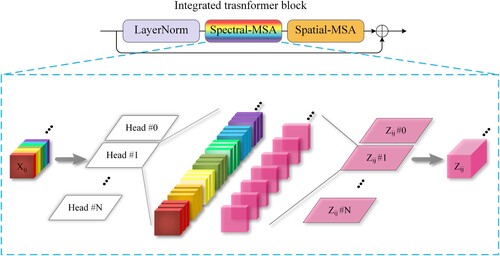 Figure 3. Spectral transformer block workflow.