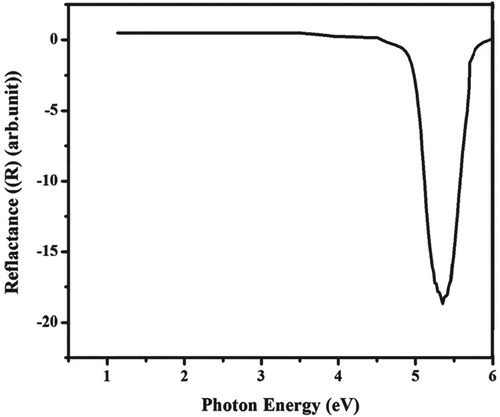 Figure 9. The plot of reflectance (R) versus photon energy.