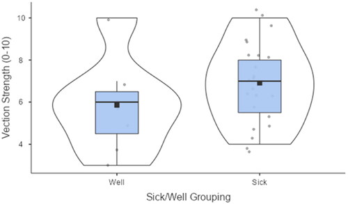 Figure 4. Comparison of average vection strength between “sick” and “well” groups.