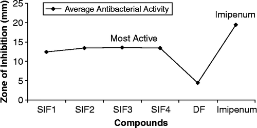 Figure 3.  Average antibacterial activity showing the most active compound.