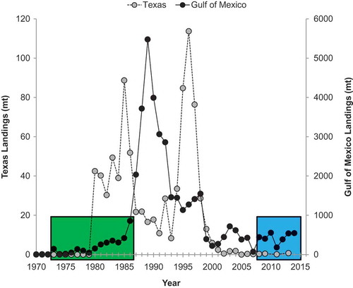 FIGURE 3. Scatter-line plot of total shark commercial landings (metric tons [mt]) in the state of Texas (gray-shaded circles) and Gulf of Mexico (black-shaded circles) from 1970 to 2015. Superimposed on the plot are the periods covered by the two data sets used in this study (green = historical data set, 1973–1986; blue = modern data set, 2008–2015).