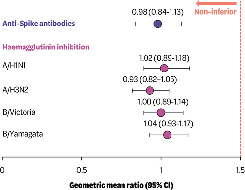 Figure 2. Adjusted geometric mean ratios (95% confidence intervals) of anti-spike antibodies and hemagglutinin inhibition 1 month post-vaccination (seq divided by Coad group) (per protocol set).