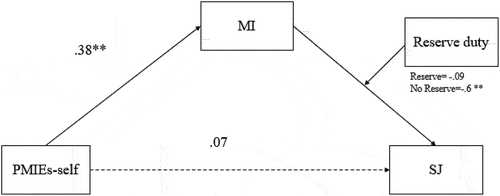 Figure 2. Conditional Indirect Effects of PMIEs (self) and System Justification (SJ) via MI, for those Participating in and not Participating in Reserve Duty.