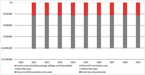 Figure 2. Annual budget impact per cost category (future vs. baseline market share scenario). Only three categories (vaccine costs – red, direct HCP vaccination costs – gray, and direct NSI costs – light blue) contributed to the cost-savings, the others were zero