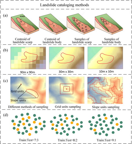 Figure 15. The landslide cataloging method: (a) landslide sampling point locations (Modified from Dou et al. Citation2020, reused with the permission); (b) spatial resolution of causative factors; (c) selection of different sampling units; (d) the ratio of training to testing samples.