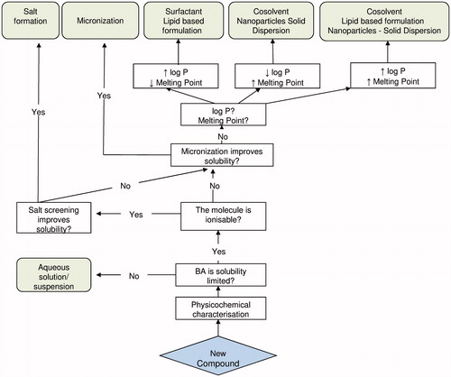 Figure 2. Decision tree for preclinical formulation.
