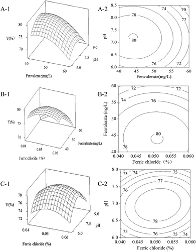 Figure 2. Three-dimensional plots and contours of the quadratic model for fenvalerate degradation by strain CY-012. [Citation1] Response surface (A-1) and contour map (A-2) of the fenvalerate degradation rate (Y, %) as a function of the fenvalerate concentration (X1) and pH (X2) at a fixed concentration of ferric chloride (X3) of 0.051% (w/v). [Citation2] Response surface (B-1) and contour map (B-2) of the fenvalerate degradation rate (Y, %) as a function of the concentrations of ferric chloride (X3) and fenvalerate (X1) at a fixed pH value (X2) of 7.48. [Citation3] Response surface (C-1) and contour map (C-2) of the fenvalerate degradation rate (Y, %) as a function of the concentration of ferric chloride (X3) and pH (X2) at a fixed fenvalerate concentration (X1) of 44.04 mg L−1.