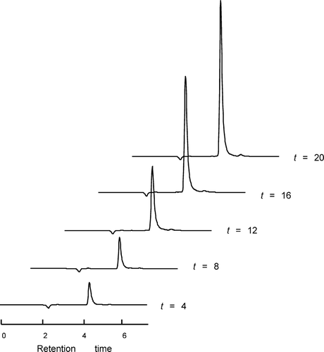 FIG. 1 HPLC chromatograms demonstrating the amount of OTC dissolved inside the reverse micelles as a function of incubation time. The peak area standing for OTC rises with ongoing incubation.