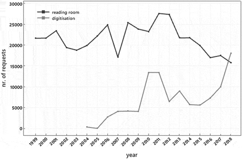 Figure 2. Number of access requests per year in the reading room of the Amsterdam city archives between 1999 and 2018 and number of archival records digitised per year since 2004.