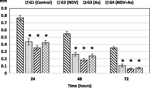 Figure 5. Cutaneous sensitivity responses. Responses on different experimental days in birds treated as outlined in Figure 1 legend. Values shown are mean changes (±SD) in mm; N = 3/group. *Value significantly different from control on specific day (p < 0.05).