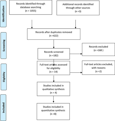 Figure 1. Preferred reporting items for systematic reviews and metaanalyses (PRISMA) flow diagram.