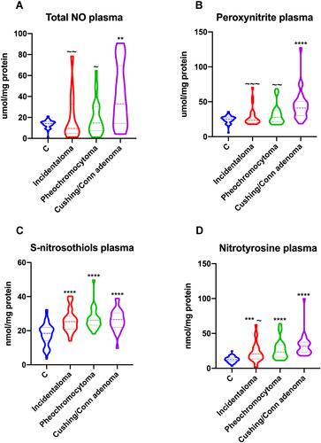 Figure 1 Violin plots of plasma total NO (A), ONOO− (B), S-nitrosothiols (C) and nitrotyrosine (D) of the control, incidentaloma, pheochromocytoma and Cushing’s Conn’s adenoma patients. Results are presented as median with 25% and 75% percentiles. **p<0.01, ***p<0.001, ****p<0.0001 indicate significant differences from the controls; ~p<0.05, ~~p<0.01, ~~~p<0.001 indicate significant differences from the Cushing’s Conn’s adenoma group; total nitric oxide (NO), peroxynitrite (ONOO−).