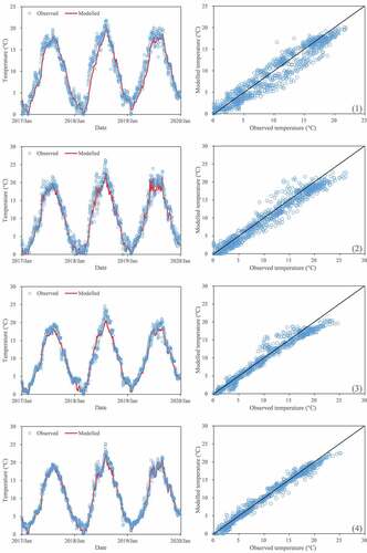 Figure 4. Box plots showing the modelled and observed sea surface temperature (SST) values for the validation period (2017–2019) at the six studied stations: (1) Kołobrzeg, (2) Łeba, (3) Władysławowo, (4) Hel, (5) Puck, and (6) Gdynia.