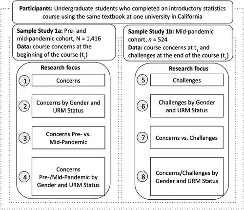 Fig. 1 Overview of the substudies presented within this article.