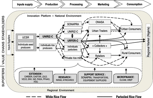 Figure 1. Mapping of value chains of the local rice in the Glazoue Hub.