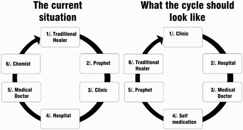 Fig. 6. The Cycle of Treatment-Seeking Behaviour in Ga-Dikgale. Source: authors’ contribution.