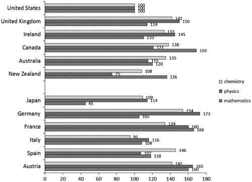 Figure 1. Comparison of PPP index in countries having English as the official language versus countries having other official language (fixed base index, USA = 100). Source: Authors’ computations.