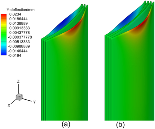 Figure 25. Detailed visualization of structural deflections in curved plates at the inlet coolant velocity of 15 m/s: (a) three curved plates, (b) four curved plates.