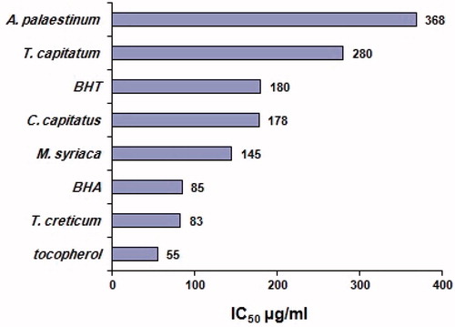 Figure 2. Free radical scavenging capacities IC50 of ethanolic extracts.