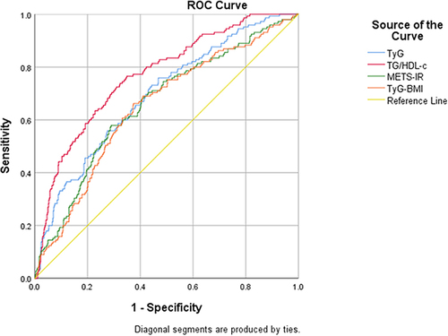 Figure 3 Receiver operating characteristic (ROC) curves for predicting HUA in T2DM.