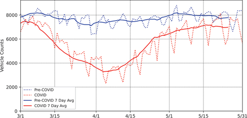 Figure 1. Average daily traffic counts across all studied sites in the pre-COVID (March – May 2018 and 2019) and COVID (March – May 2020) periods.