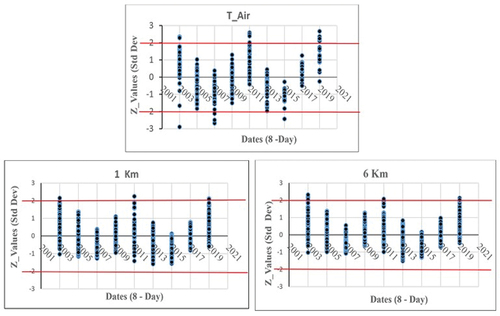 Figure 6. Scatter plots of standardized datasets revealing outliers in air temperature and MODIS LSTs (a 2 standard deviation of the mean was applied).