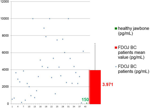 Figure 3 R/C expression distribution of 39 FDOJ samples from BC patients compared to healthy jawbone samples (n=9).