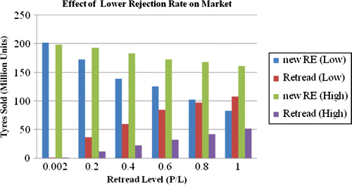 Figure 18 Effect of lowering initial rejection rate on RE.