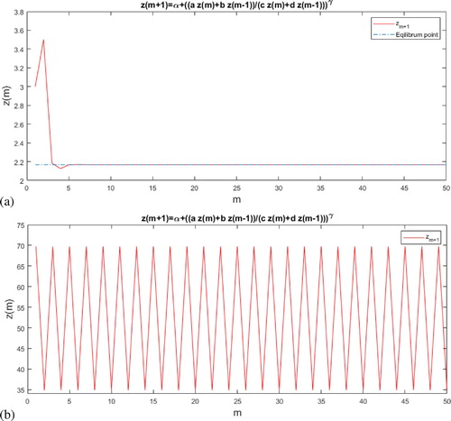 Figure 6. The stable and periodic solutions corresponding to difference Equation (Equation13(13) zm+1=α+azm+bzm−1czm+dzm−1γ,(13) ), respectively.