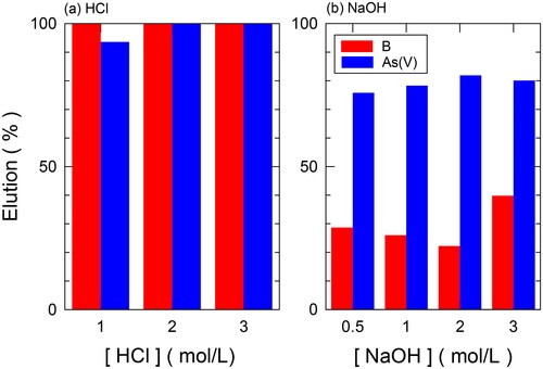 Figure 6. Effect of concentration of (a) HCl and (b) NaOH on the elution of B and As(V). qB = 0.872 mmol/g and qAs(V) = 0.227 mmol/g.