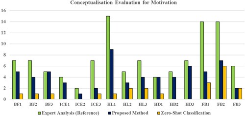 Figure 11. Comparison of motivation conceptualisation.