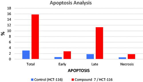 Figure 6. Flow cytometric analysis of apoptosis in HCT-116 cells exposed to compound 7.