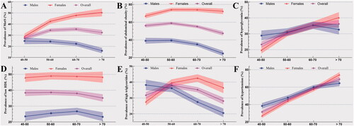 Figure 2. Age and gender-specific prevalence of metabolic syndrome and its components. MetS: metabolic syndrome; HDL: High-density lipoprotein.