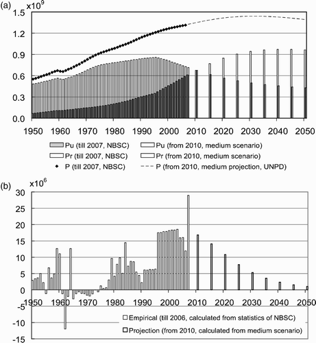 Figure A1 Population components and net internal rural–urban migration in the medium scenario. Data before 2006 are historical figures derived from the National Bureau of Statistics of China (NBSC) (1984–2007, 2005); forecasting data for China's national population are quoted from United Nations Population Division (UNPD) Citation(2006); the future urbanization rate is the medium variant of the study with a saturation level at 70%: (a) rural (P r) and urban (P u) population in China; and (b) net internal rural–urban migration in China