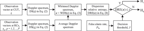 Figure 3. Flowchart of FD-DRE detector.