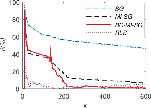 Figure 3. Estimation errors using the SG, MI-SG and BC-MI-SG algorithms.