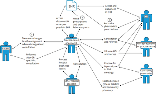 Figure 2. Concept map of the practice-based pharmacists’ current roles in prescribing, with the tasks, processes, and contacts in relation to the different interacting stakeholders and systems. The pharmacists’ most prominent role in prescribing was (1) making treatment changes during patient consultation, and then (2) writing prescriptions in the EHR system (3) for the GP to authorize. EHR, electronic health record; GP, general practitioner; PTAM, pharmacotherapy audit meeting.