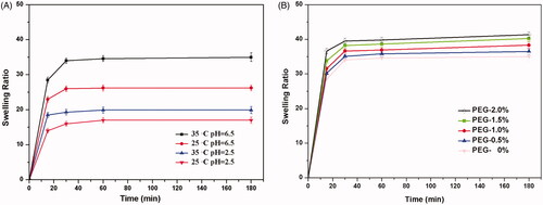 Figure 6. Swelling characteristic of the hydrogels CMCS/P407 hydrogel (a) in different test conditions (b) with gradient amount of PEG 4000 at pH 6.5, 35 °C (mean ± SD, n = 3).