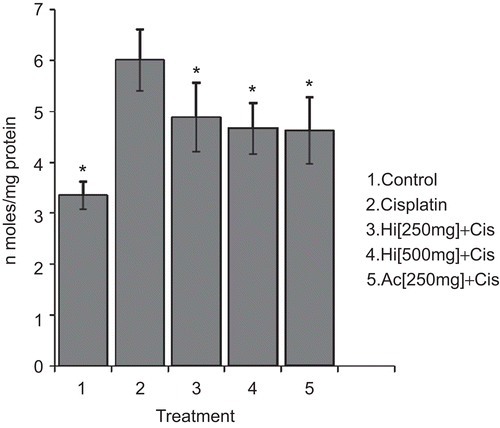 Figure 1.  Effect of administration of H. indicus and A. calamus extract on cisplatin-induced lipid peroxidation. The lipid peroxides formed are expressed as nanomoles of MDA per mg potein ± SD. *p <0.001 when compared with cisplatin alone treated group.