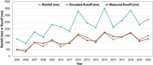 Figure 8. Temporal variation of rainfall, simulated and measured runoff depth.