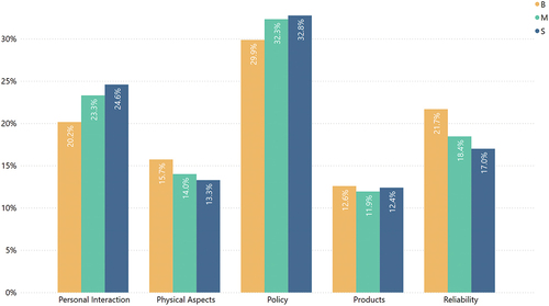 Figure 12. Relevance of SQ dimension importance in different city sizes.