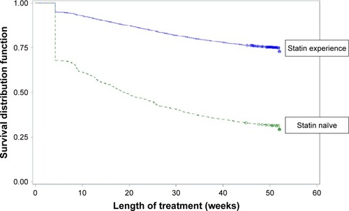 Figure 3 Kaplan–Meier survival curves for persistence to any lipid-lowering therapy following initiation to combination ezetimibe and statin.
