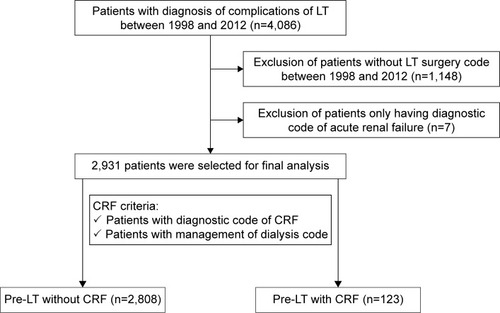 Figure 1 Study design and flowchart for patient selection.