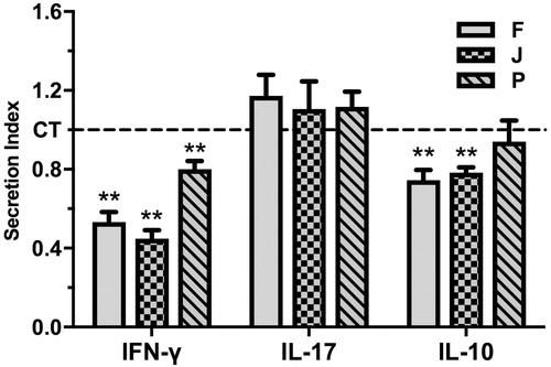 Figure 4. The effects of H. sitiens fractions on the ability of DCs to induce cytokine secretion by allogeneic CD4+ T cells. DCs matured and activated in the absence (solvent control (CT)) or presence of fractions B3b3F (F), B3b3J (J) and B3b3P (P) at a concentration of 10 µg/mL for 24 h were co-cultured with isolated allogeneic CD4+ T cells for 6 d and the concentration of IFN-γ, IL-17 and IL-10 in the supernatants determined by ELISA. The data are presented as SI, i.e. the concentration of each cytokine in the supernatant of cells treated with fractions divided by the concentration of each cytokine in the supernatant of cells treated with solvent control. The results are shown as mean + SEM, n = 6. Different from CT: **p < 0.01.