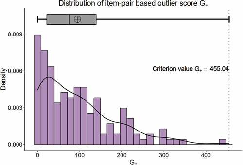 Figure 2. The distribution of Guttman error.